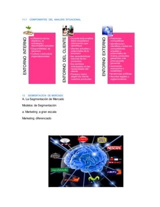 11.1 COMPONENTES DEL ANALISIS SITUACIONAL
12 SEGMENTACION DE MERCADO
A. La Segmentación de Mercado
Modelos de Segmentación
a. Marketing a gran escala
Marketing diferenciado
ENTORNOINTERNO
•a.Revision de los
objetivos,la
estrategia y
desempeño actuales
•Disponibilidad de
recursos
•Cultura y estructura
organizacionales
ENTORNODELCLIENTE
•Durante este analisis
debe recopilarse
informacion que
identifique
•clientes actuales y
potenciales de la
empresa
•las caracteristicas
basicas de los
productos
•los cambios
anticipados en las
necesidades del
cliente
•Porque y como
eligen los cliente
nuestros productos
ENTORNOEXTERNO
•Presiones
competitivas
•Identificacion.
identifica a todos los
competidores
actuales y
potenciales de
marca,productos
genericos y de
presupuesto
genenral
•recimiento
economico y
establidad
•tendencias politicas
•Asuntos legales y
reglamentarios
 