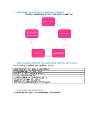 16 ADMINITRACION DE LA CADENA DE DISTRIBUCION Y SUMINISTRO
DESRIPCION GRAFICA DE UNA CADENA DE SUMINISTRO
17 COMUNICACIONES INTEGRADAS E INSTRUMENTACION Y CONTROL DE MARKETING
Las comunicaciones integradas pueden consistir en
IDENTIFICACION DEL PUBLICO OBJETIVO
DETERMINACION DE OBJETIVOS
DISEÑO DE LAS COMUNICACIONES
SELECCIÓN DE CANALES
ESTABLECIMIENTO DE PRESUPUESTO
SELECCIÓN DE MIX DE MEDIOS
GESTION COMUNICACIONES INTEGRADAS
18 EJEMPLO DEL PLAN DE MARKETING
La recreación nocturna como una necesidad de atraer publico
PROVEDORES
EMPRESA
CLIENTES DE
LOS CLIENTESCLIENTES
PROVEEDORES
DE LOS
PROVEEDORES
 