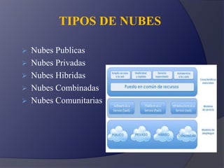 TIPOS DE NUBES
 Nubes Publicas
 Nubes Privadas
 Nubes Hibridas
 Nubes Combinadas
 Nubes Comunitarias
 