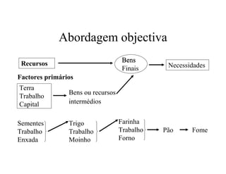 Abordagem objectiva
Recursos
Bens
Necessidades
Factores primários
Bens ou recursos
intermédios
Terra
Trabalho
Capital
Sementes
Trabalho
Enxada
Trigo
Trabalho
Moinho
Farinha
Trabalho
Forno
Pão
Bens
Finais
Fome
 