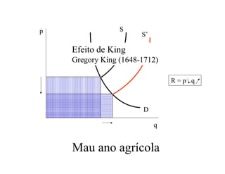 p
q
D
S
S’
Mau ano agrícola
Efeito de King
Gregory King (1648-1712)
R = p .q
 