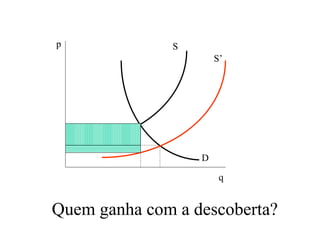 p
q
D
S
S’
Quem ganha com a descoberta?
 