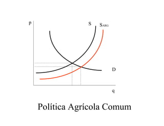p
q
D
S SARG
Política Agrícola Comum
 