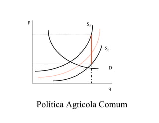 p
q
D
SP
Sc
Política Agrícola Comum
 