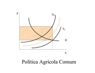 p
q
D
SP
Sc
Política Agrícola Comum
 