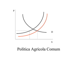 p
q
D
Política Agrícola Comum
 