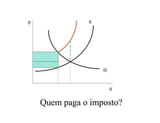 p
q
D
Quem paga o imposto?
S
 