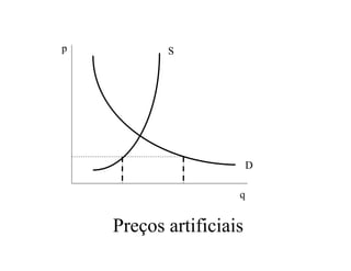 p
q
D
Preços artificiais
S
 
