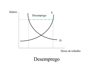 Salário
Horas de trabalho
D
Desemprego
S
Desemprego
 