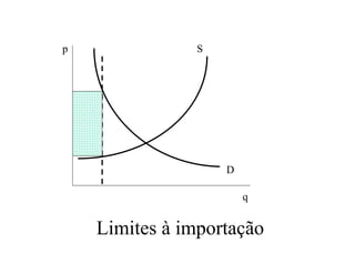 p
q
D
Limites à importação
S
 
