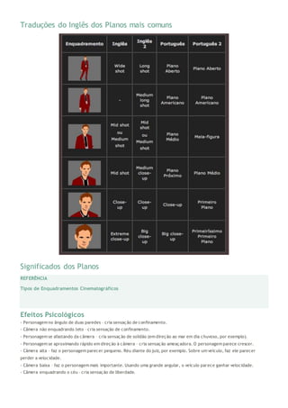 Traduções do Inglês dos Planos mais comuns
Significados dos Planos
REFERÊNCIA
Tipos de Enquadramentos Cinematográficos
Efeitos Psicológicos
- Personagem no ângulo de duas paredes – cria sensação de confinamento.
- Câmera não enquadrando teto – cria sensação de confinamento.
- Personagem se afastando da câmera – cria sensação de solidão (em direção ao mar em dia chuvoso, por exemplo).
- Personagem se aproximando rápido em direção à câmera – cria sensação ameaçadora. O personagem parece crescer.
- Câmera alta – faz o personagem parecer pequeno. Réu diante do juiz, por exemplo. Sobre um veículo, faz ele parecer
perder a velocidade.
- Câmera baixa – faz o personagem mais importante. Usando uma grande angular, o veículo parece ganhar velocidade.
- Câmera enquadrando o céu – cria sensação de liberdade.
 
