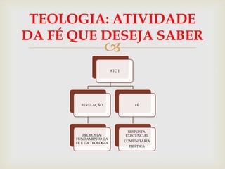 TEOLOGIA: ATIVIDADE
DA FÉ QUE DESEJA SABER
                    
                         ATO I




        REVELAÇÃO                    FÉ




                                  RESPOSTA:
          PROPOSTA:              EXISTENCIAL
      FUNDAMENTO DA
                                 COMUNITÁRIA
      FÉ E DA TEOLOGIA
                                   PRÁTICA
 