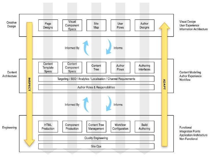 Defining Content Architecture