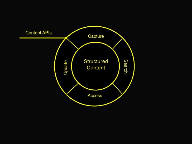 Defining Content Architecture