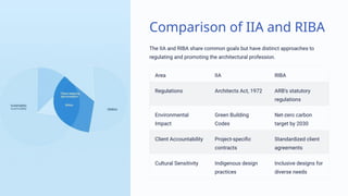 Defining Roles Responsibilities and Rights of Architects IIA and RIBA pptx
