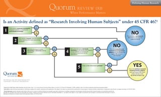 Q When Performance Matters
Defining Human Research
Is an Activity defined as “Research Involving Human Subjects” under 45 CFR 46?¹
1
Is the activity a systematic investigation
designed to develop or contribute to
generalizable knowledge?
NOIf no, activity is not research.
IRB review is not required
under 45 CFR 46.
If
NO
If
YES
If
NO
If
YES
If
NO
If
YES
If no, the research is not
research involving human
subjects. 45 CFR 46 does not
apply. IRB review is
not required.
If yes, the activity is research
involving human subjects.
and may require IRB review
unless exempt under
45 CFR 46.101(b)(1)-(6).
If
NO
If
YES
If
NO
If
YES
NO
YES
2
If yes, activity is research. Does the research
involve obtaining information about living
individuals?
3
If yes, does the research involve
intervention or interaction with the
individuals?² 4
If no, is the information individually
identifiable (i.e. the identity of the subject is
or may readily be ascertained by the
investigator or associated with the
information)?
5
If yes, is the information private? ³
¹Adapted from OHRP Human Subject Regulation Decision Charts, Chart 1, Is an Activity Research Involving Human Subjects Covered by 45 CFR part 46? September 24, 2004, available at: http://www.hhs.gov/ohrp/policy/checklists/decisioncharts.html#c1.
² Intervention includes both physical procedures by which data are gathered (for example, venipuncture) and manipulations of the subject or the subject's environment that are performed for research purposes. Interaction includes communication or interpersonal contact between investigator and subject. (45 CFR 46.102(f))
³Private Information includes information about behavior that occurs in a context in which an individual can reasonably expect that no observation or recording is taking place, and information which has been provided for specific purposes by an individual and which the
individual can reasonably expect will not be made public (for example, a medical record). Private information must be individually identifiable (i.e., the identity of the subject is or may readily be ascertained by the investigator or associated with the information) in order for
obtaining the information to constitute research involving human subjects. (45 CFR 46.102(f))
1601 Fifth Avenue, Suite 1000 | Seattle, Washington 98101
T 206.448.4082 | F 206.448.4193 | QuorumReview.com
 