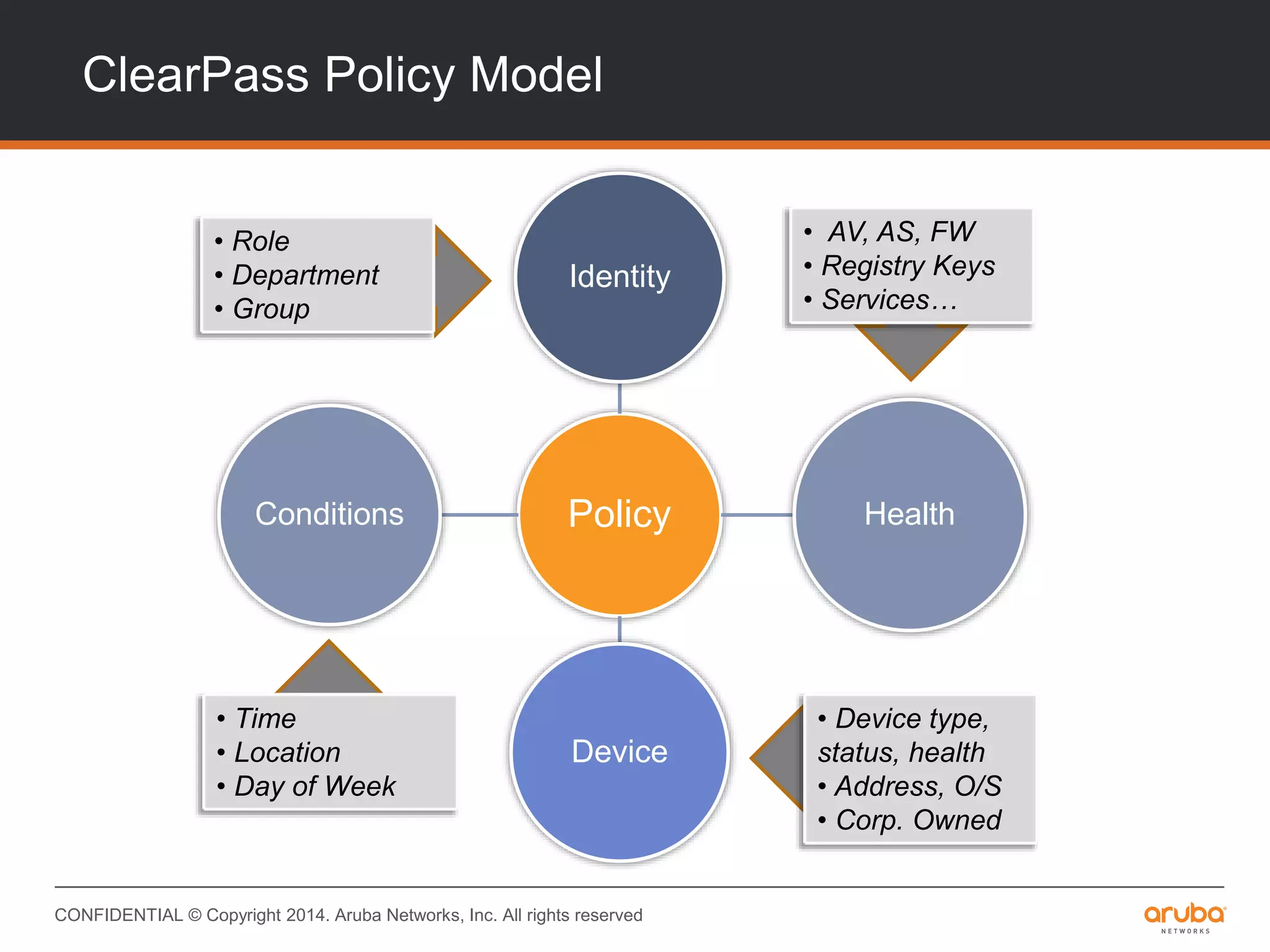 CONFIDENTIAL © Copyright 2014. Aruba Networks, Inc. All rights reserved
ClearPass Policy Model
Policy
Identity
Health
Device
Conditions
• Role
• Department
• Group
• AV, AS, FW
• Registry Keys
• Services…
• Device type,
status, health
• Address, O/S
• Corp. Owned
• Time
• Location
• Day of Week
 