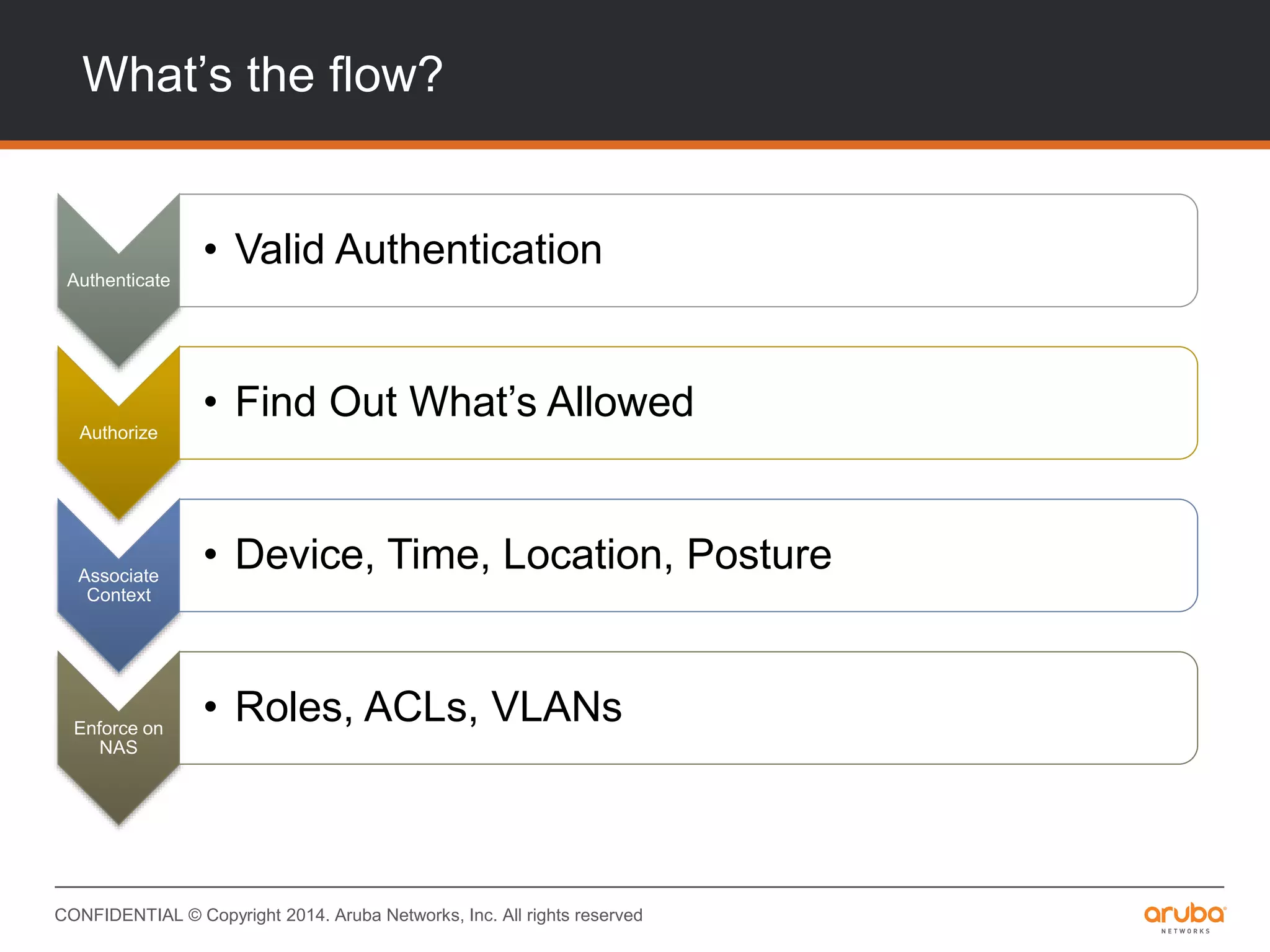 CONFIDENTIAL © Copyright 2014. Aruba Networks, Inc. All rights reserved
What’s the flow?
Authenticate
• Valid Authentication
Authorize
• Find Out What’s Allowed
Associate
Context
• Device, Time, Location, Posture
Enforce on
NAS
• Roles, ACLs, VLANs
 