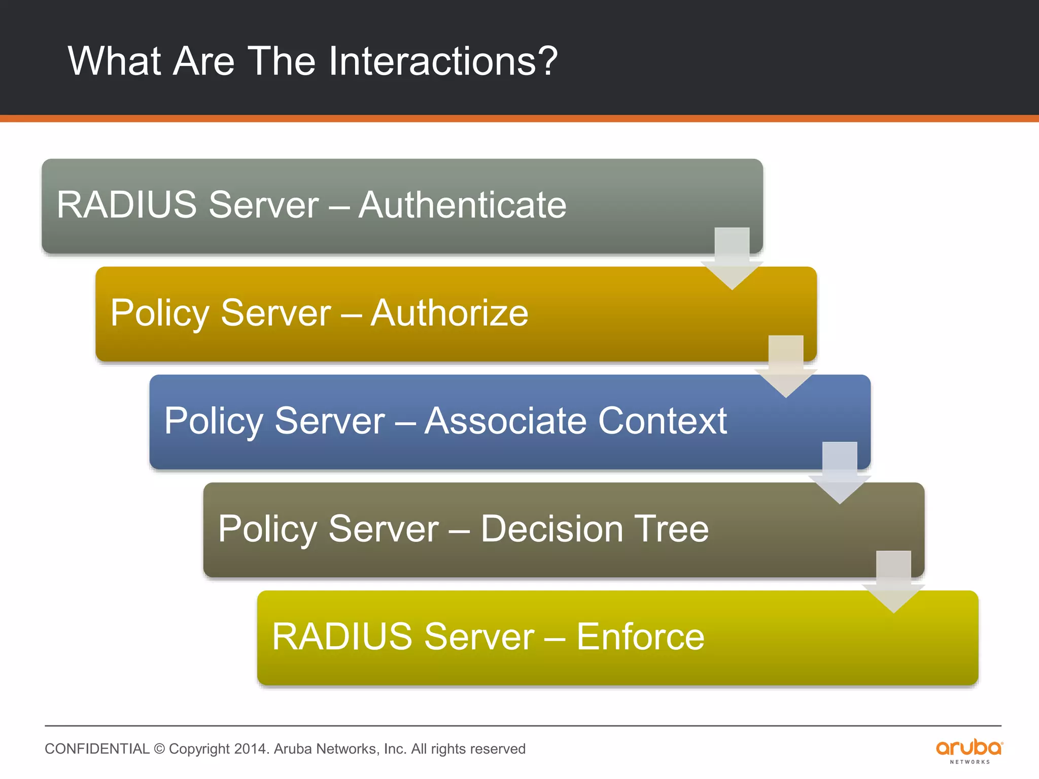 CONFIDENTIAL © Copyright 2014. Aruba Networks, Inc. All rights reserved
What Are The Interactions?
RADIUS Server – Authenticate
Policy Server – Authorize
Policy Server – Associate Context
Policy Server – Decision Tree
RADIUS Server – Enforce
 