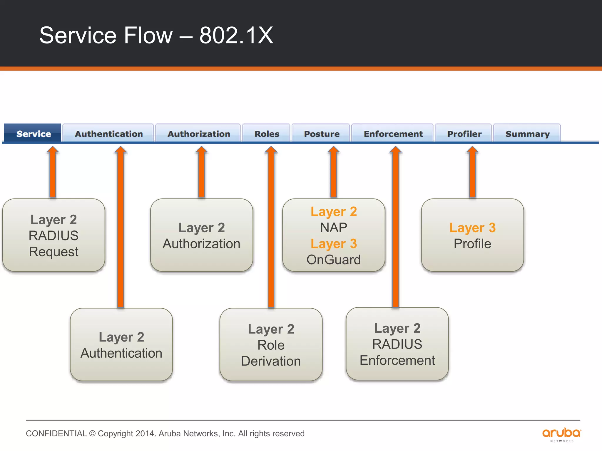 CONFIDENTIAL © Copyright 2014. Aruba Networks, Inc. All rights reserved
Service Flow – 802.1X
Layer 2
RADIUS
Request
Layer 2
Authentication
Layer 2
Authorization
Layer 2
Role
Derivation
Layer 2
RADIUS
Enforcement
Layer 3
Profile
Layer 2
NAP
Layer 3
OnGuard
 