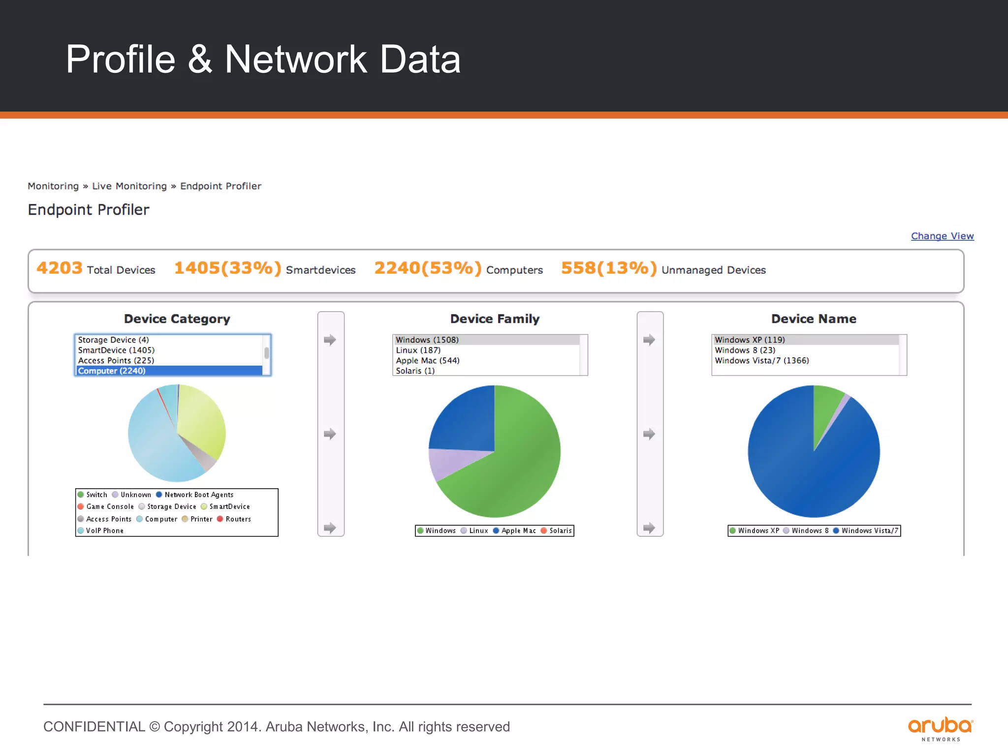 CONFIDENTIAL © Copyright 2014. Aruba Networks, Inc. All rights reserved
Profile & Network Data
What does ClearPass use to profile?
– MAC OUIs
– DHCP Request, DHCP Offer
– HTTP User-Agent
– MDM Fingerprints
– Device Interrogation
– SNMP/CDP/LLDP Data
 