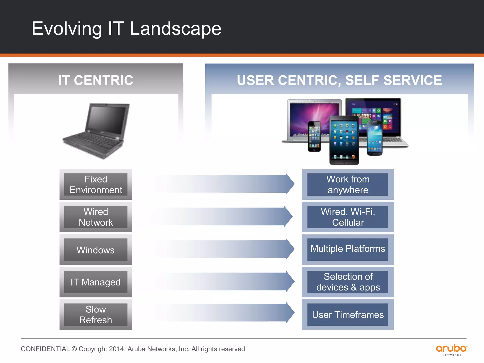 CONFIDENTIAL © Copyright 2014. Aruba Networks, Inc. All rights reserved
Evolving IT Landscape
USER CENTRIC, SELF SERVICEIT CENTRIC
Windows
Fixed
Environment
Wired
Network
IT Managed
Slow
Refresh
Multiple Platforms
Work from
anywhere
Wired, Wi-Fi,
Cellular
Selection of
devices & apps
User Timeframes
 