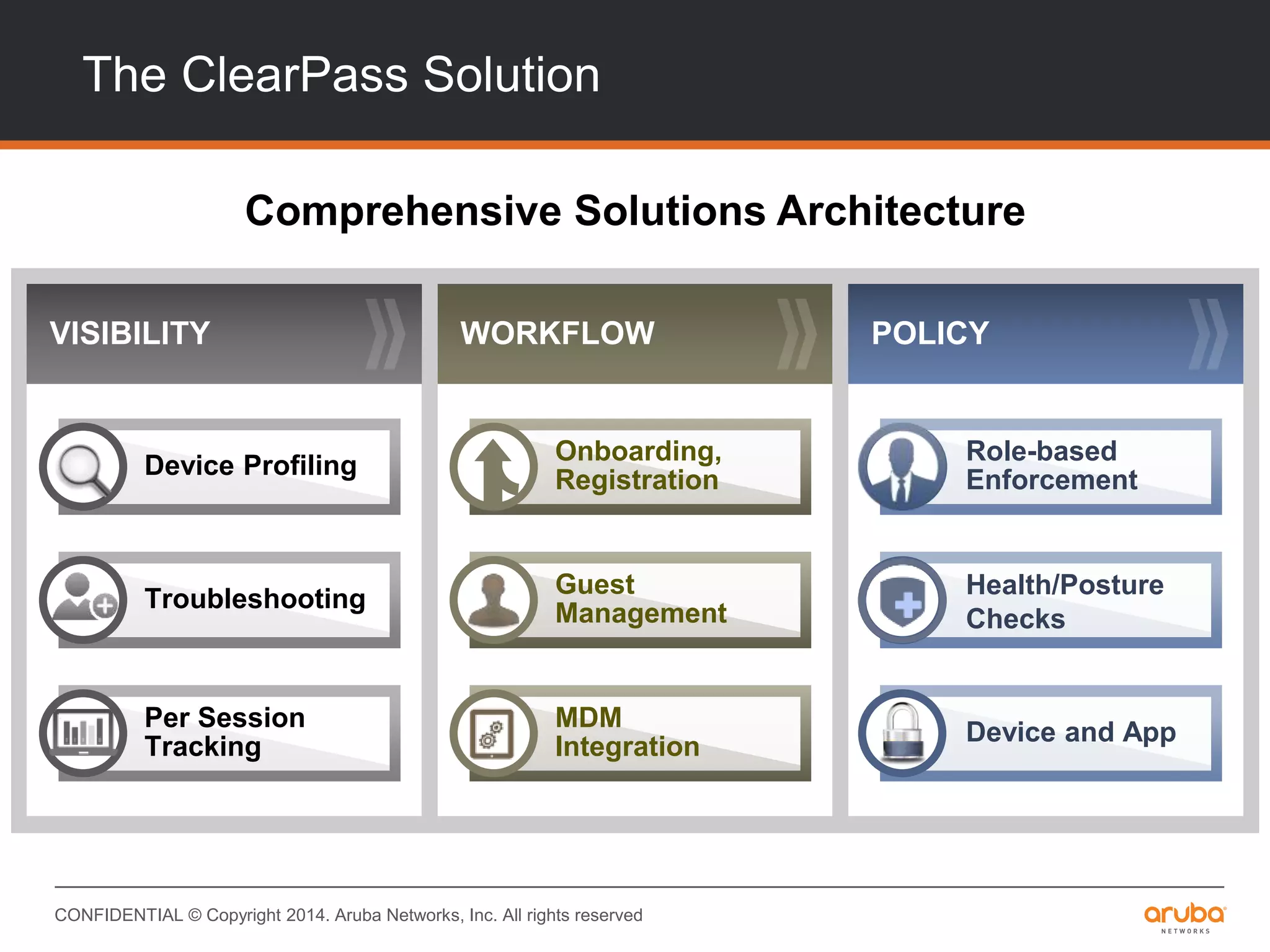 CONFIDENTIAL © Copyright 2014. Aruba Networks, Inc. All rights reserved
The ClearPass Solution
Comprehensive Solutions Architecture
WORKFLOW POLICYVISIBILITY
Role-based
Enforcement
Health/Posture
Checks
Device and App
Device Profiling
Troubleshooting
Per Session
Tracking
Onboarding,
Registration
Guest
Management
MDM
Integration
 