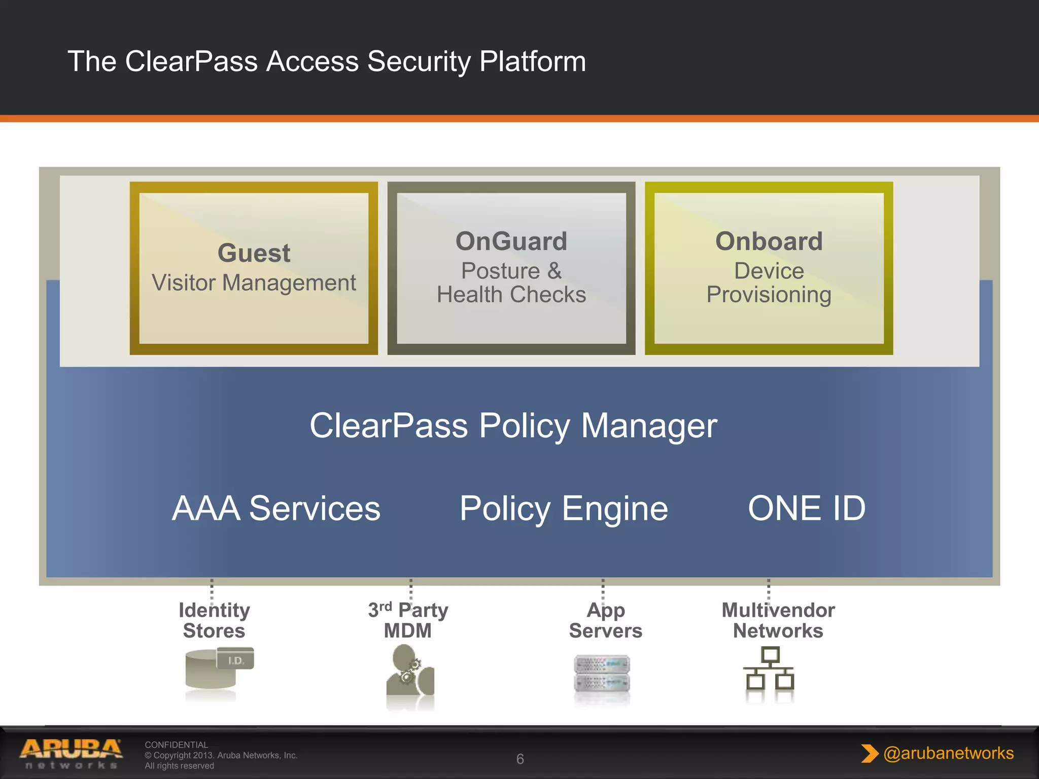 CONFIDENTIAL © Copyright 2014. Aruba Networks, Inc. All rights reserved
The ClearPass Access Security Platform
CONFIDENTIAL
© Copyright 2013. Aruba Networks, Inc.
All rights reserved
6 @arubanetworks
Policy Services
Identity
Stores
3rd Party
MDM
App
Servers
DIFFERENTIATED
ACCESS
UNIFIED
POLICIES
DEVICE
VISIBILITY
GUEST EMPLOYEE
POLICY SERVICES
ENTERPRISE-CLASS AAA
RADIUS, TACACS+
VPN
OnGuard
Posture &
Health Checks
Onboard
Device
Provisioning
Guest
Visitor Management
Multivendor
Networks
ClearPass Policy Manager
AAA Services ONE IDPolicy Engine
 