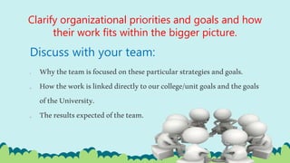 Discuss with your team:
1. Whytheteamisfocusedontheseparticularstrategiesandgoals.
2. Howtheworkislinkeddirectlytoourcollege/unitgoalsandthegoals
oftheUniversity.
3. Theresultsexpectedoftheteam.
Clarify organizational priorities and goals and how
their work fits within the bigger picture.
 