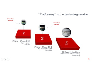 13 VERY CONFIDENTIAL
iPhone + iPhone OS 1
Apple-only Apps
June 2007
iPhone + iPhone OS 2
App Store + iPhone SDK
March 2008
1M Apps in App Store
60B downloads, $13B paid to devs
October 2013
”Platforming” is the technology enabler
Innovative
Product
Innovative
Platform
 