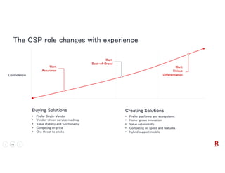 14 VERY CONFIDENTIAL
The CSP role changes with experience
Confidence
Buying Solutions
• Prefer Single-Vendor
• Vendor-driven service roadmap
• Value stability and functionality
• Competing on price
• One throat to choke
Creating Solutions
• Prefer platforms and ecosystems
• Home-grown innovation
• Value extensibility
• Competing on speed and features
• Hybrid support models
Want
Assurance
Want
Unique
Differentiation
Want
Best-of-Breed
 