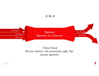 22 VERY CONFIDENTIAL
X-N-X
Rakuten
Network as a Service
iTelco Cloud
Service Centric, full automated, agile, flat,
access agnostic
Any Client
Any Request
Any Time
Any Request
Any Time
 