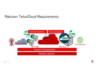 23 VERY CONFIDENTIAL
Rakuten TelcoCloud Requirements
Flat Network
Cloud RAN
The Internet
DC CoreDC Edge
Common Virtualized Infra
Services Anywhere Fully Automated
Hardware Agnostic
 
