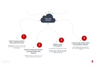 5 VERY CONFIDENTIAL
India’s largest wireless
data subscriber base
160.1 million as of 31Dec-17 (Gross adds
of 27.8 million during the quarter; net add
of 21.5 million)
World’s largest and fastest
growing mobile data
network
4.3 billion GB data consumption during the
quarter; ~9.6 GB per user per month
Highest voice
consumption
per subscriber at ~694 minutes per month
311 billion minutes of VOLTE voice traffic
during the quarter; 3.38 billion minutes of
VOLTE voice per day
Largest high quality video
consumption network
with > 2 billion hours per month (13.4
hours of video consumption per user per
month)
Indian DSP
Highlights
1
2
3
4
 