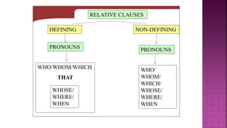 Comprehensive Guide to Defining and Non-Defining Relative Clauses in ...