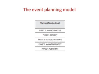 Event Planner Entails DEFINING AN EVENT as in what entails an event.pptx