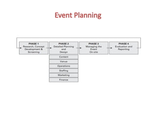 Event Planner Entails DEFINING AN EVENT as in what entails an event.pptx