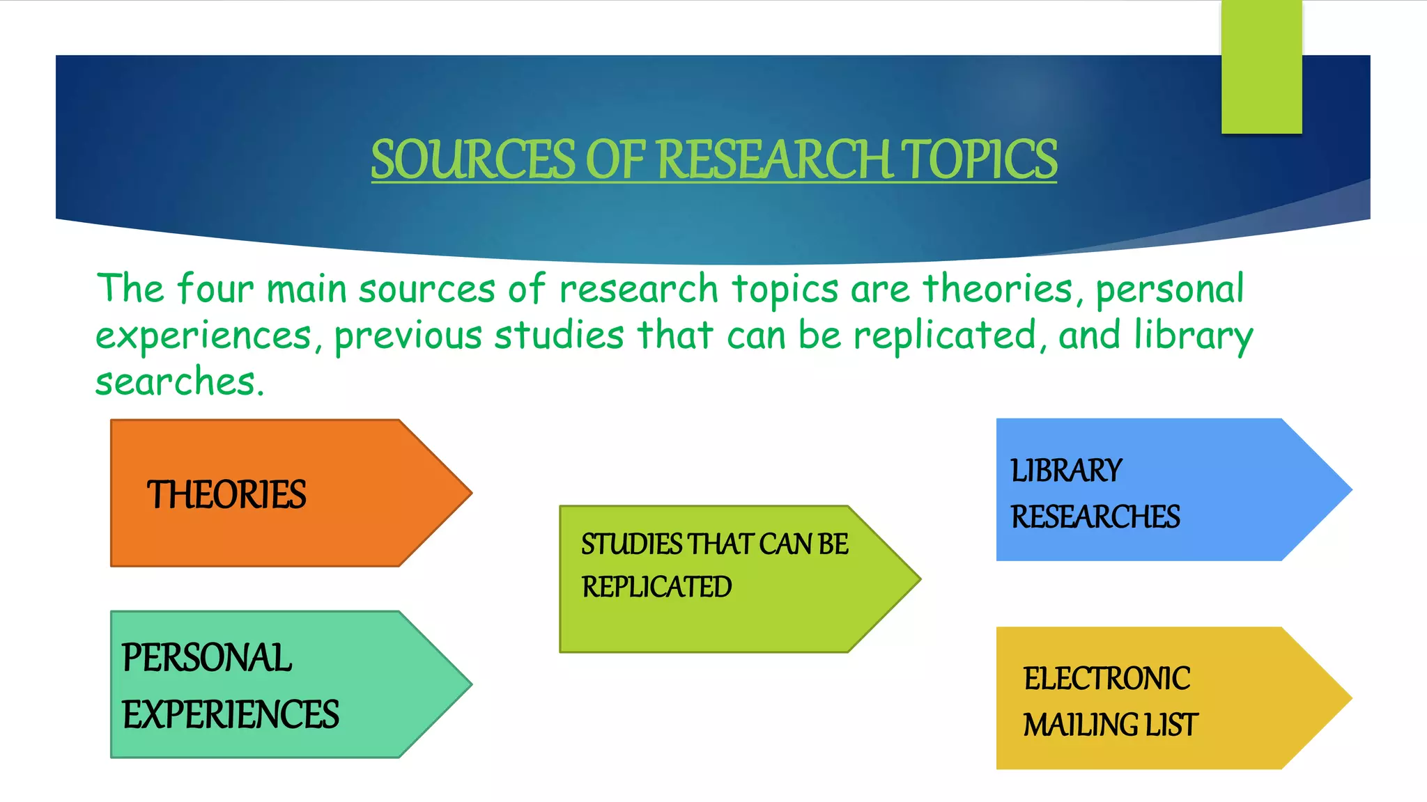 SOURCES OF RESEARCHTOPICS
The four main sources of research topics are theories, personal
experiences, previous studies that can be replicated, and library
searches.
THEORIES
PERSONAL
EXPERIENCES
STUDIESTHATCANBE
REPLICATED
LIBRARY
RESEARCHES
ELECTRONIC
MAILINGLIST
 
