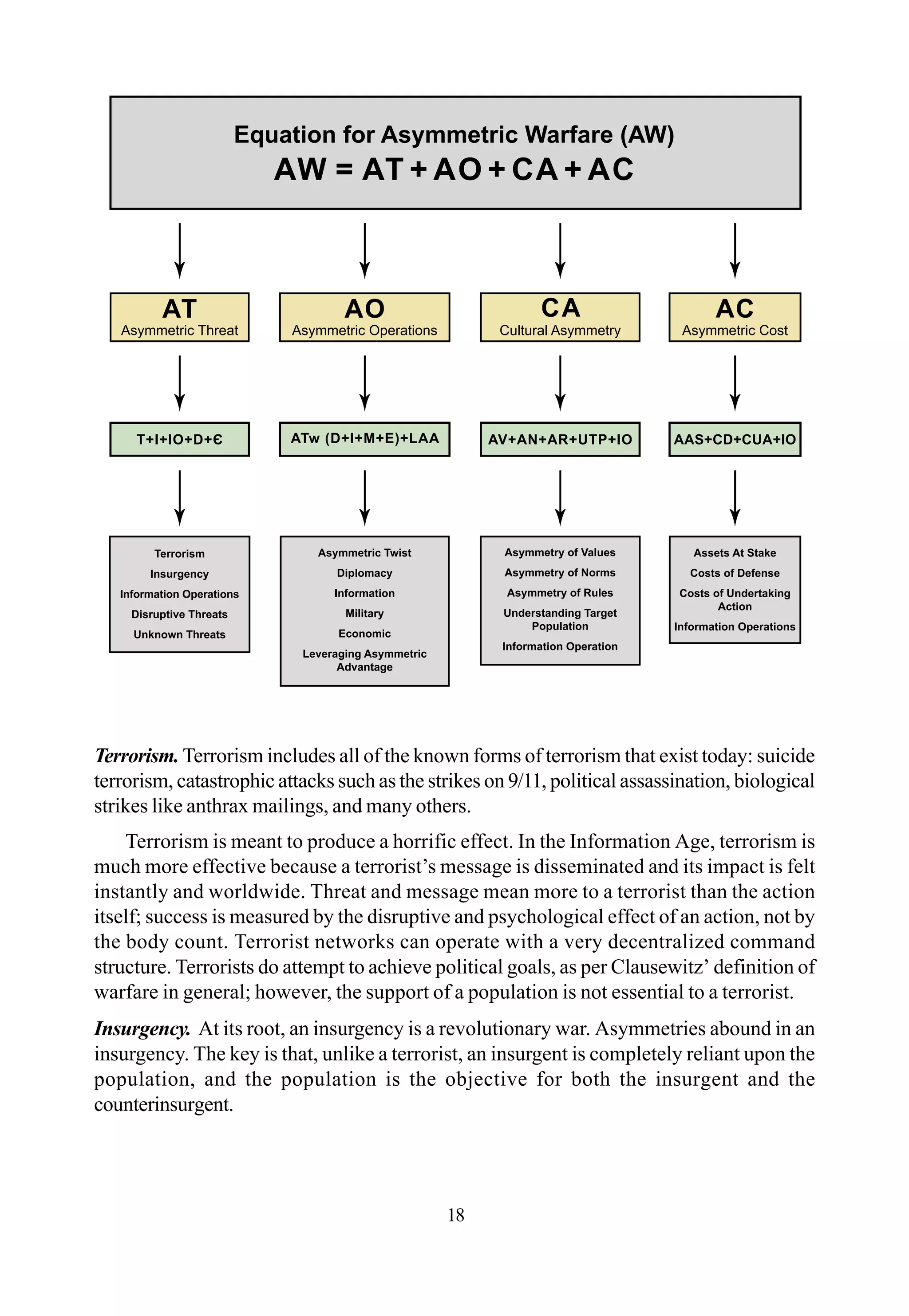 Terrorism. Terrorism includes all of the known forms of terrorism that exist today: suicide
terrorism, catastrophic attacks such as the strikes on 9/11, political assassination, biological
strikes like anthrax mailings, and many others.
Terrorism is meant to produce a horrific effect. In the Information Age, terrorism is
much more effective because a terrorist’s message is disseminated and its impact is felt
instantly and worldwide. Threat and message mean more to a terrorist than the action
itself; success is measured by the disruptive and psychological effect of an action, not by
the body count. Terrorist networks can operate with a very decentralized command
structure. Terrorists do attempt to achieve political goals, as per Clausewitz’ definition of
warfare in general; however, the support of a population is not essential to a terrorist.
Insurgency. At its root, an insurgency is a revolutionary war. Asymmetries abound in an
insurgency. The key is that, unlike a terrorist, an insurgent is completely reliant upon the
population, and the population is the objective for both the insurgent and the
counterinsurgent.
18
 