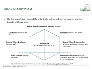 BRAND AMPLITUDE, LLCAUGUST 2015
Adapted from the ‘Brand Identity Prism’ by Jean-Noel Kapferer, The New Strategic Brand Management, 2012
BRAND IDENTITY PRISM
 Our framework goes beyond these basics to include culture, community and the
brand’s noble purpose.
11
Capabilities: What do we
do?
Personality: What’s our style?
Rallying Cry:
What does all this add up to?
Internal Values & Culture:
Who are we?
Noble Purpose: Why do
we exist?
Aspirational Self-Image: What do
customers want their use of the brand
to say about them?
Shared Values & Community:
What do we have in common with
customers?
Brand Amplitude Brand Identity Prism™
 