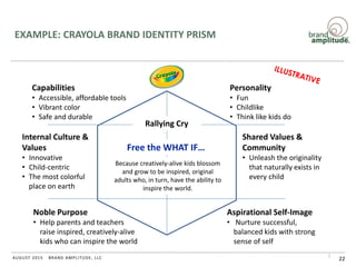 BRAND AMPLITUDE, LLCAUGUST 2015
Internal Culture &
Values
• Innovative
• Child-centric
• The most colorful
place on earth
Capabilities
• Accessible, affordable tools
• Vibrant color
• Safe and durable
Personality
• Fun
• Childlike
• Think like kids do
Noble Purpose
• Help parents and teachers
raise inspired, creatively-alive
kids who can inspire the world
Shared Values &
Community
• Unleash the originality
that naturally exists in
every child
Aspirational Self-Image
• Nurture successful,
balanced kids with strong
sense of self
Rallying Cry
EXAMPLE: CRAYOLA BRAND IDENTITY PRISM
22
Because creatively-alive kids blossom
and grow to be inspired, original
adults who, in turn, have the ability to
inspire the world.
Free the WHAT IF…
 