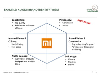 BRAND AMPLITUDE, LLCAUGUST 2015
EXAMPLE: XIAOMI BRAND IDENTITY PRISM
23
Noble purpose:
• World class products
designed and made in
China
Shared Values &
Community:
• Buy before they’re gone
• Participatory design and
marketing
Internal Values &
Culture:
• Hard-driving
• Fast-paced
Capabilities:
• Top quality
• Ever better and more
efficient
Personality:
• Committed
• Smart
Self image:
• Chinese
• Modern
• Proud
 