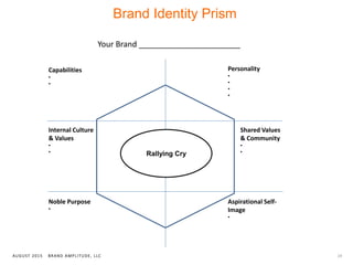 BRAND AMPLITUDE, LLCAUGUST 2015
Internal Culture
& Values
•
•
Capabilities
•
•
Personality
•
•
•
•
Noble Purpose
•
Shared Values
& Community
•
•
Aspirational Self-
Image
•
Rallying Cry
24
Your Brand _______________________
Brand Identity Prism
 