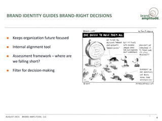 BRAND AMPLITUDE, LLCAUGUST 2015
BRAND IDENTITY GUIDES BRAND-RIGHT DECISIONS
 Keeps organization future focused
 Internal alignment tool
 Assessment framework – where are
we falling short?
 Filter for decision-making
1.44
 