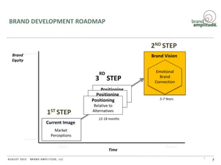 BRAND AMPLITUDE, LLCAUGUST 2015
Brand
Equity
Desired
Current
Today
Time
Future
Current Image
Market
Perceptions
Brand Vision
Emotional
Brand
Connection
Positioning
Relative to
Alternatives
3
RD
STEP
12-18 months
5-7 Years
Positioning
Relative to
Alternatives
Positioning
Relative to
Alternatives
BRAND DEVELOPMENT ROADMAP
7
1ST STEP
2ND STEP
 