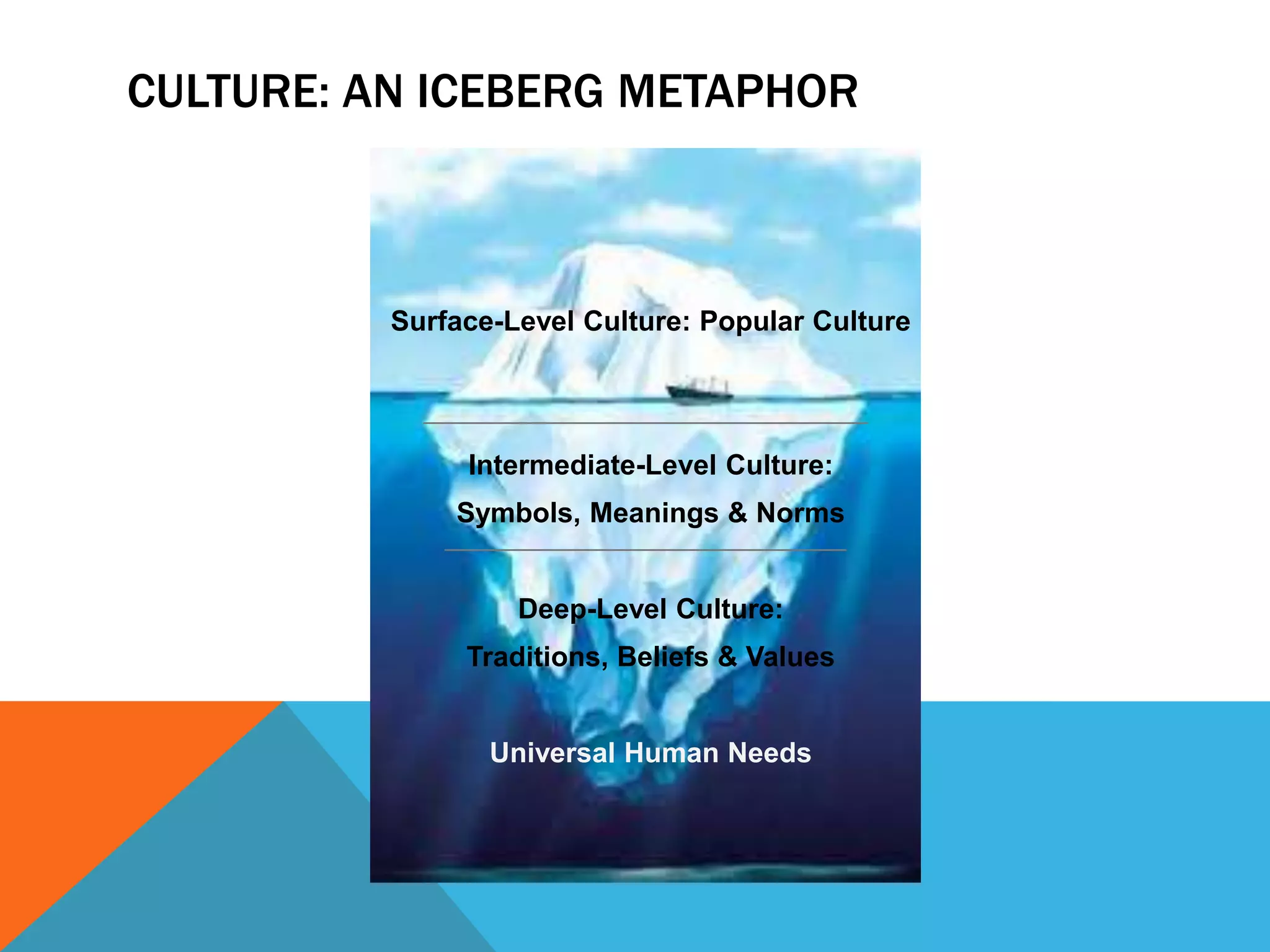 The surface: pop cultureFor better or for worse, we learn about other cultures through Pop Culture artifacts.WAKA WAKAWhat do we learn about “African” culture from this video?