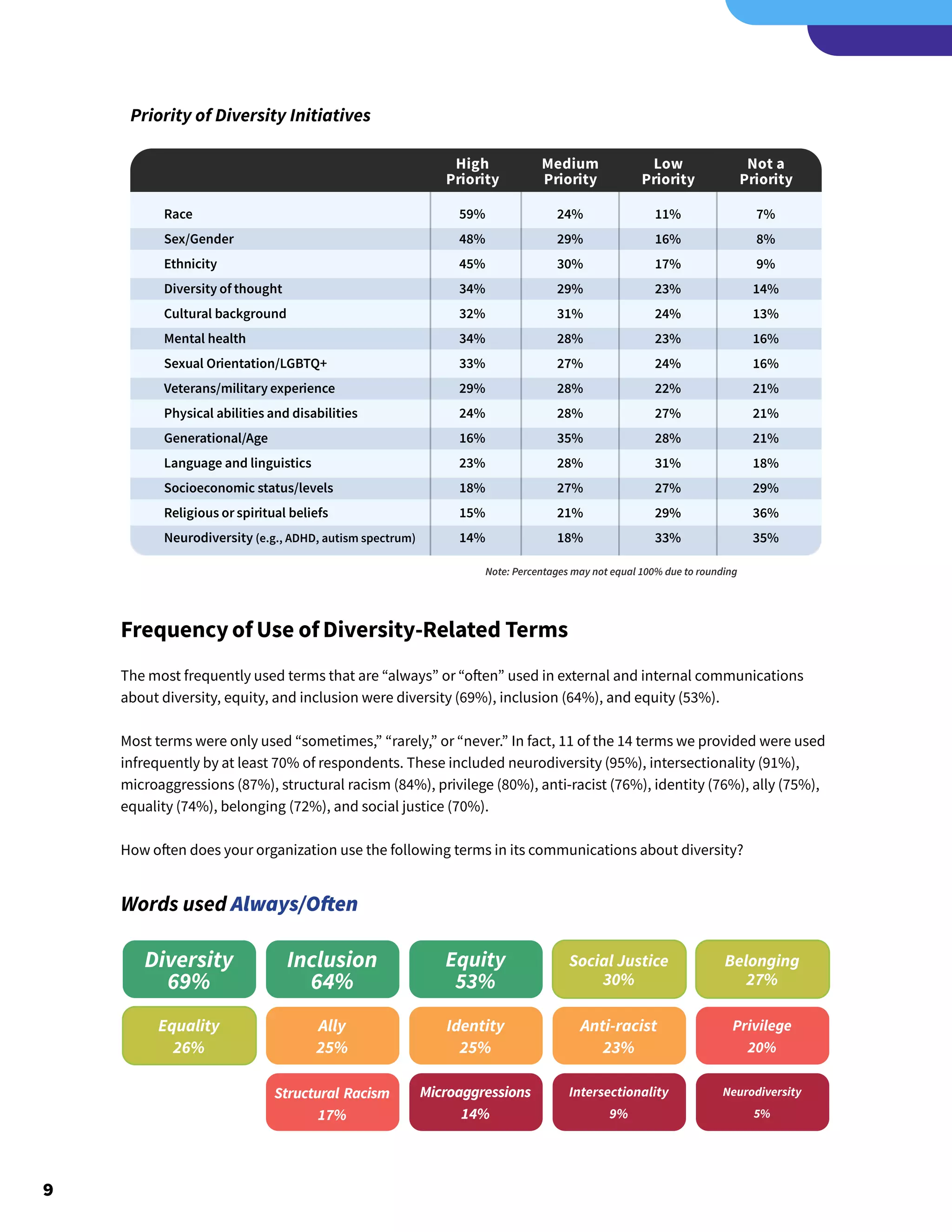 9
Priority of Diversity Initiatives
Diversity
69%
Inclusion
64%
Equity
53%
Social Justice
30%
Equality
26%
Ally
25%
Structural Racism
17%
Identity
25%
Microaggressions
14%
Anti-racist
23%
Intersectionality
9%
Neurodiversity
5%
Belonging
27%
Privilege
20%
Frequency of Use of Diversity-Related Terms
The most frequently used terms that are “always” or “often” used in external and internal communications
about diversity, equity, and inclusion were diversity (69%), inclusion (64%), and equity (53%).
Most terms were only used “sometimes,” “rarely,” or “never.” In fact, 11 of the 14 terms we provided were used
infrequently by at least 70% of respondents. These included neurodiversity (95%), intersectionality (91%),
microaggressions (87%), structural racism (84%), privilege (80%), anti-racist (76%), identity (76%), ally (75%),
equality (74%), belonging (72%), and social justice (70%).
How often does your organization use the following terms in its communications about diversity?
Words used Always/Often
Race
Sex/Gender
Ethnicity
Diversity of thought
Cultural background
Mental health
Sexual Orientation/LGBTQ+
Veterans/military experience
Physical abilities and disabilities
Generational/Age
Language and linguistics
Socioeconomic status/levels
Religious or spiritual beliefs
Neurodiversity (e.g., ADHD, autism spectrum)
59%
48%
45%
34%
32%
34%
33%
29%
24%
16%
23%
18%
15%
14%
24%
29%
30%
29%
31%
28%
27%
28%
28%
35%
28%
27%
21%
18%
11%
16%
17%
23%
24%
23%
24%
22%
27%
28%
31%
27%
29%
33%
7%
8%
9%
14%
13%
16%
16%
21%
21%
21%
18%
29%
36%
35%
High
Priority
Medium
Priority
Low
Priority
Not a
Priority
Note: Percentages may not equal 100% due to rounding
 
