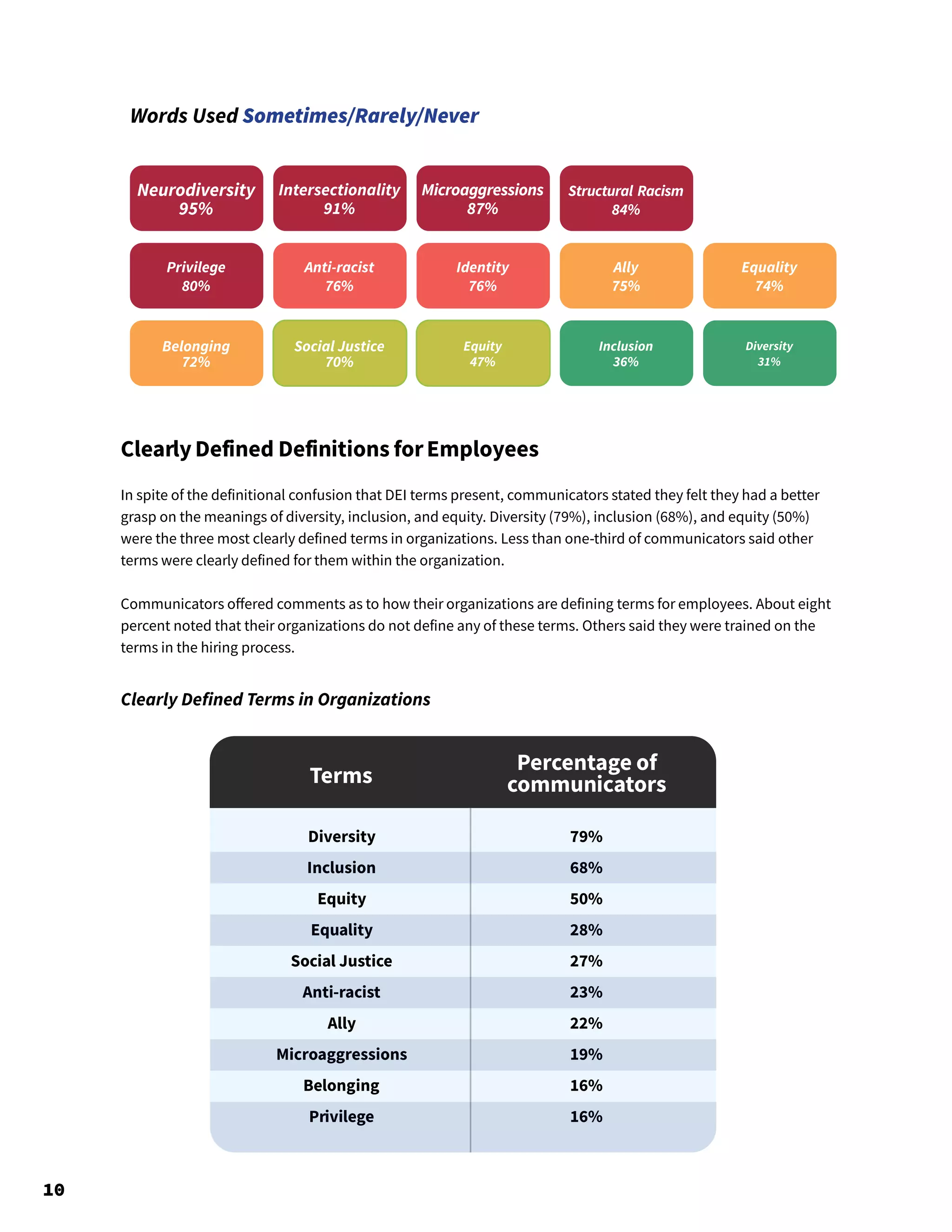 10
Clearly Defined Definitions forEmployees
In spite of the definitional confusion that DEI terms present, communicators stated they felt they had a better
grasp on the meanings of diversity, inclusion, and equity. Diversity (79%), inclusion (68%), and equity (50%)
were the three most clearly defined terms in organizations. Less than one-third of communicators said other
terms were clearly defined for them within the organization.
Communicators offered comments as to how their organizations are defining terms for employees. About eight
percent noted that their organizations do not define any of these terms. Others said they were trained on the
terms in the hiring process.
Clearly Defined Terms in Organizations
Words Used Sometimes/Rarely/Never
Diversity
31%
Inclusion
36%
Equity
47%
Social Justice
70%
Equality
74%
Ally
75%
Structural Racism
84%
Identity
76%
Microaggressions
87%
Anti-racist
76%
Intersectionality
91%
Neurodiversity
95%
Belonging
72%
Privilege
80%
Diversity
Inclusion
Equity
Equality
Social Justice
Anti-racist
Ally
Microaggressions
Belonging
Privilege
79%
68%
50%
28%
27%
23%
22%
19%
16%
16%
Terms
Percentage of
communicators
 