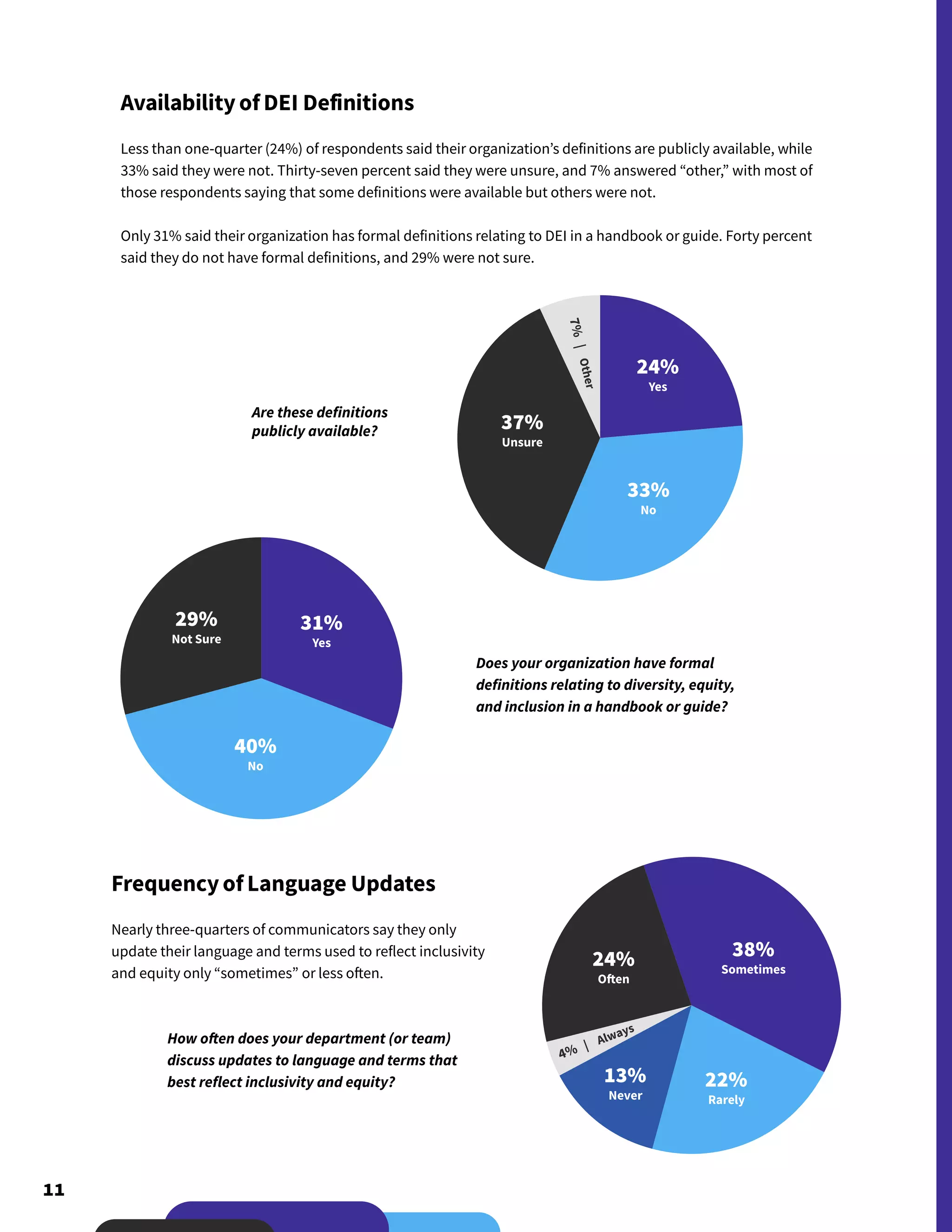 11
Availability of DEI Definitions
Less than one-quarter (24%) of respondents said their organization’s definitions are publicly available, while
33% said they were not. Thirty-seven percent said they were unsure, and 7% answered “other,” with most of
those respondents saying that some definitions were available but others were not.
Only 31% said their organization has formal definitions relating to DEI in a handbook or guide. Forty percent
said they do not have formal definitions, and 29% were not sure.
Frequency of Language Updates
Nearly three-quarters of communicators say they only
update their language and terms used to reflect inclusivity
and equity only “sometimes” or less often.
	 How often does your department (or team)
	 discuss updates to language and terms that
	 best reflect inclusivity and equity?
Does your organization have formal
definitions relating to diversity, equity,
and inclusion in a handbook or guide?
Are these definitions
publicly available?
24%
Often
13%
Never
22%
Rarely
4% | Always
38%
Sometimes
40%
No
29%
Not Sure
31%
Yes
37%
Unsure
33%
No
24%
Yes
7
%
|
O
t
h
e
r
 