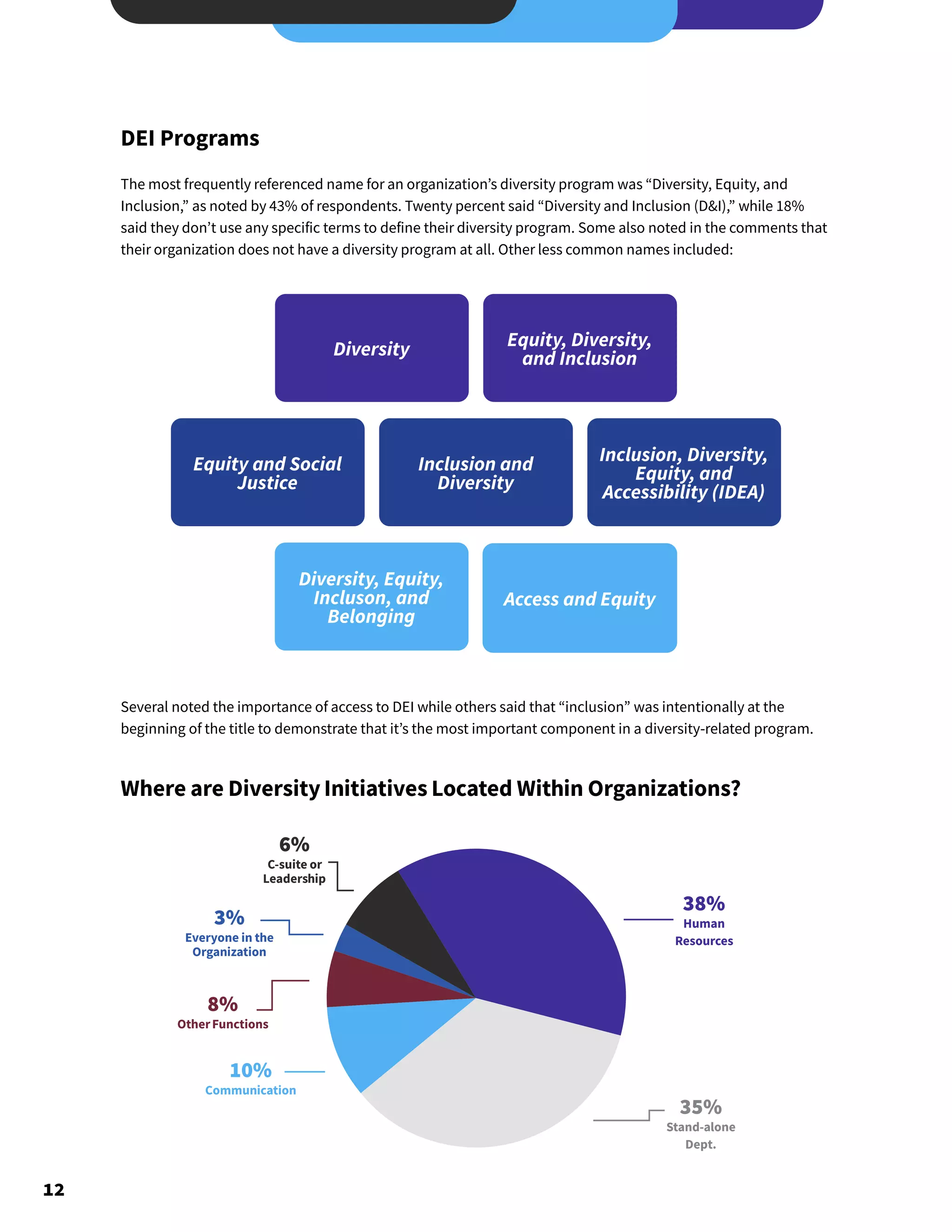 DEI Programs
The most frequently referenced name for an organization’s diversity program was “Diversity, Equity, and
Inclusion,” as noted by 43% of respondents. Twenty percent said “Diversity and Inclusion (D&I),” while 18%
said they don’t use any specific terms to define their diversity program. Some also noted in the comments that
their organization does not have a diversity program at all. Other less common names included:
Several noted the importance of access to DEI while others said that “inclusion” was intentionally at the
beginning of the title to demonstrate that it’s the most important component in a diversity-related program.
Where are Diversity Initiatives Located Within Organizations?
12
6%
C-suite or
Leadership
8%
OtherFunctions
10%
Communication
38%
Human
Resources
3%
Everyone in the
Organization
35%
Stand-alone
Dept.
Diversity Equity, Diversity,
and Inclusion
Access and Equity
Diversity, Equity,
Incluson, and
Belonging
Equity and Social
Justice
Inclusion and
Diversity
Inclusion, Diversity,
Equity, and
Accessibility (IDEA)
 